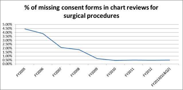 Chart showing the percentge of missing consent forms